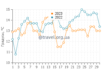 Температура воды в Шелтер Ков в сентябре