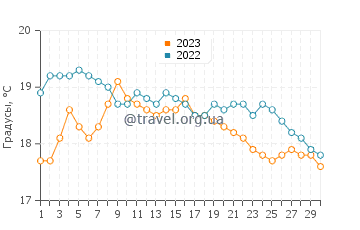Температура воды в Шербур-Октевиле в сентябре
