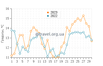 Температура воды в Си Ранч в сентябре