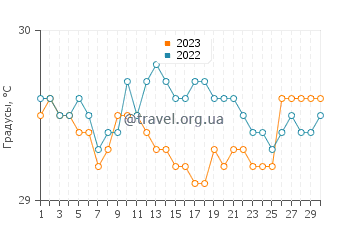Температура воды в Сиари в сентябре