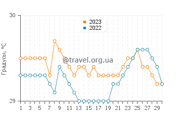 Температура воды в Сиболге в сентябре