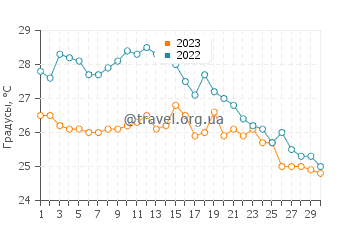 Температура воды в Сиди-Бу-Саиде в сентябре