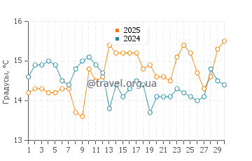 Температура воды в Сифунчо в сентябре