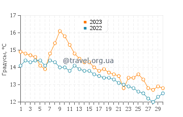 Температура воды в Сиккилвен в сентябре