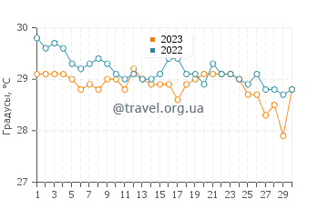 Температура воды на островах Симилиан в сентябре