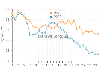 Температура воды в Симоносеки в сентябре