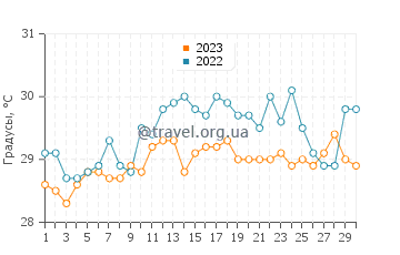 Температура воды в Симунул в сентябре