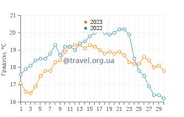 Температура воды в Синише в сентябре