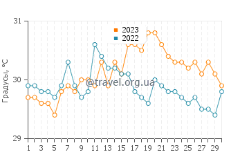 Температура воды в Синукнипан в сентябре