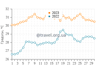 Температура воды в Сисале в сентябре