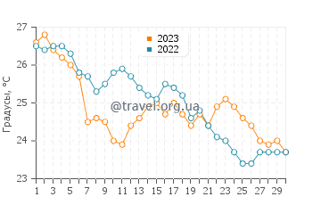 Температура воды в Сивири в сентябре