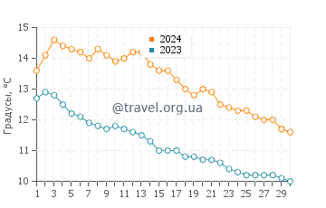 Температура воды в Скаланн в сентябре