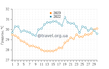 Температура воды в Схатиан в сентябре