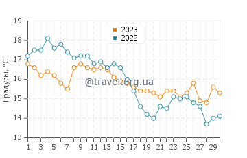 Температура воды в Скуденесхавн в сентябре