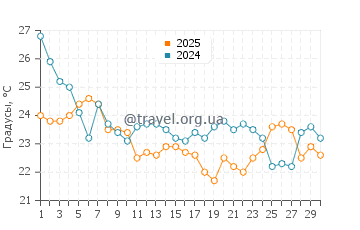 Температура воды в Смит Айленд в сентябре