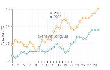 Температура воды в Смитс Бич в сентябре