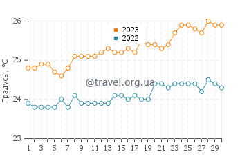 Температура воды в Соаьерана Ивонго в сентябре
