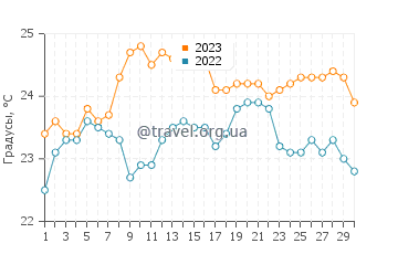Температура воды в Солана Маторраль в сентябре