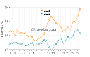 Температура воды в Солджерс Бич в сентябре