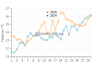 Температура воды в Сольимаре в сентябре