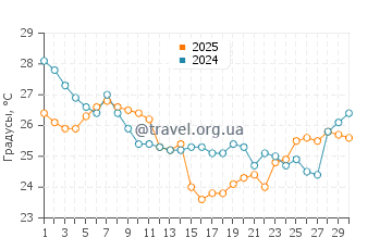 Температура воды в Солтер Пат в сентябре