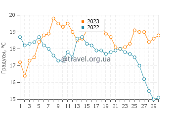 Температура воды в Созоне в сентябре