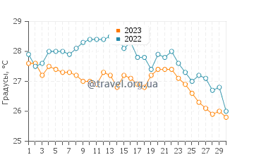 Температура воды в Спараджа деи Конигли в сентябре