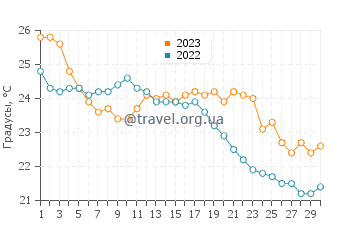 Температура воды в Сресере в сентябре