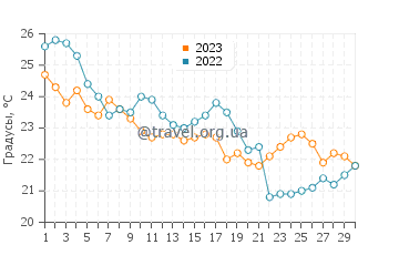 Температура воды в Стамбуле в сентябре