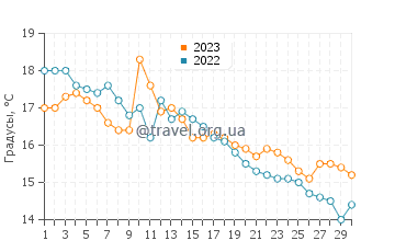Температура воды в Ставерн в сентябре