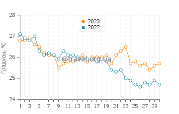 Температура воды в Стоупе в сентябре