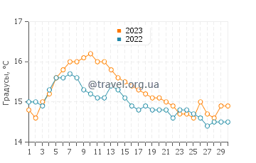 Температура воды в Странгфорд-Лох в сентябре