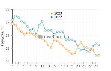Температура воды в Суде в сентябре
