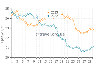 Температура воды в Сумартине в сентябре