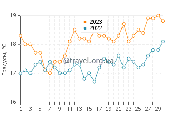 Температура воды в Суонборне в сентябре