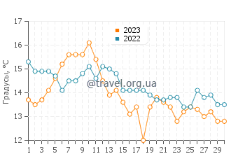 Температура воды в Суонс Айленд в сентябре