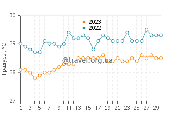 Температура воды в Сурабая в сентябре