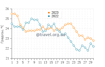 Температура воды в Свети-Петар в сентябре