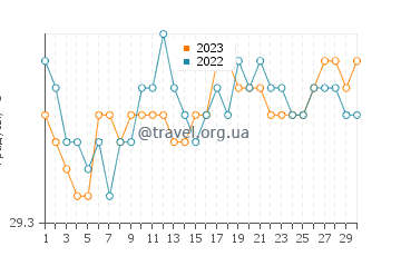 Температура воды в Тагкатонг в сентябре