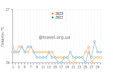 Температура воды в Таити в сентябре