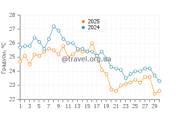 Температура воды в Тале в сентябре