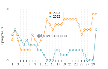 Температура воды в Танджунгпинанге в сентябре