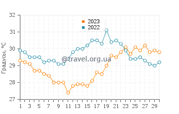Температура воды в Тангйиаван в сентябре