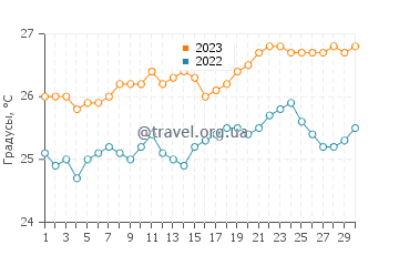 Температура воды в Пемба в сентябре