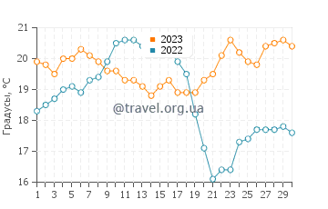 Температура воды в Тапия-де-Касарьего в сентябре