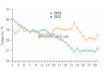 Температура воды в Тарумидзу в сентябре