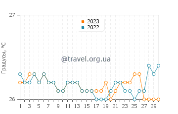 Температура воды в Теаюпоо в сентябре