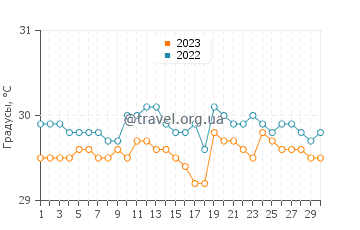 Температура воды в Текеран в сентябре