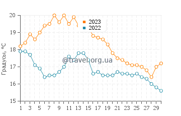Температура воды в Телгрюк Сюр Мер в сентябре