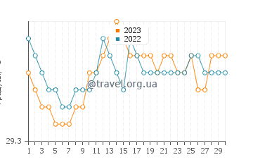 Температура воды в Телюк Нибунге в сентябре